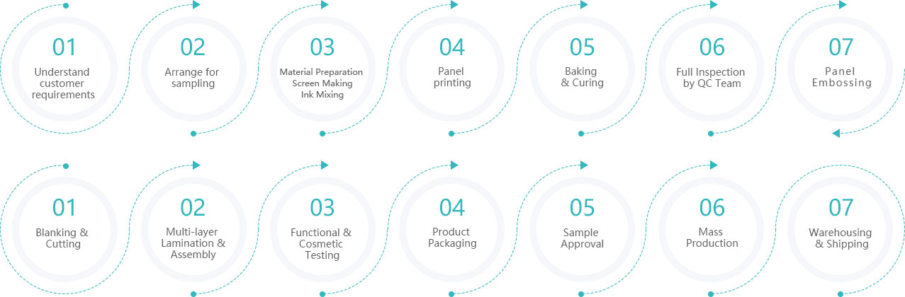 Customization Process